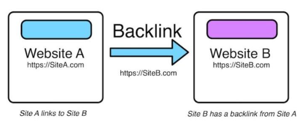 Website A bạn đặt một liên kết của website B thì khi đó website B sẽ thu được một backlink về website của website A